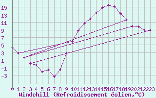 Courbe du refroidissement olien pour Ambrieu (01)