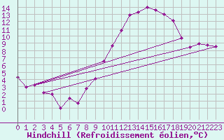 Courbe du refroidissement olien pour Rennes (35)