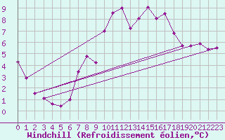 Courbe du refroidissement olien pour Sierra de Alfabia
