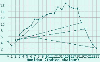 Courbe de l'humidex pour Lakatraesk