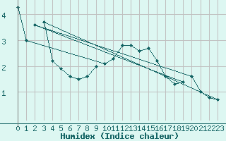 Courbe de l'humidex pour Kaufbeuren-Oberbeure