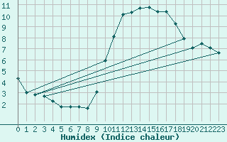 Courbe de l'humidex pour Mouilleron-le-Captif (85)