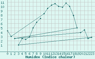 Courbe de l'humidex pour Furuneset