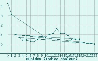 Courbe de l'humidex pour Mont-Aigoual (30)