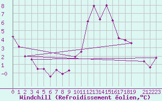 Courbe du refroidissement olien pour Les Charbonnires (Sw)