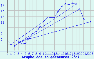 Courbe de tempratures pour Saclas (91)