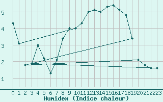 Courbe de l'humidex pour Trgueux (22)