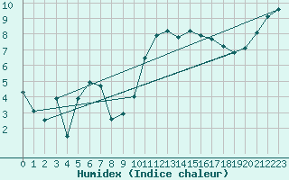 Courbe de l'humidex pour Cazaux (33)