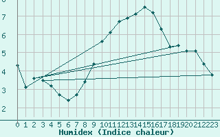 Courbe de l'humidex pour Aubenas - Lanas (07)