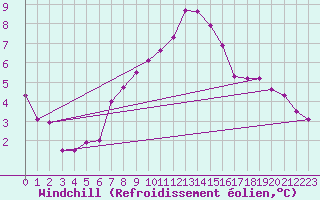 Courbe du refroidissement olien pour Angers-Beaucouz (49)