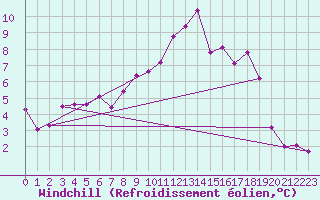 Courbe du refroidissement olien pour Vaduz
