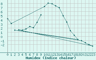 Courbe de l'humidex pour Selbu