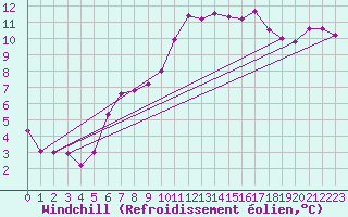 Courbe du refroidissement olien pour Quimper (29)