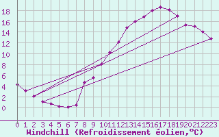 Courbe du refroidissement olien pour Beaucroissant (38)