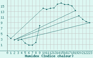 Courbe de l'humidex pour Laqueuille (63)