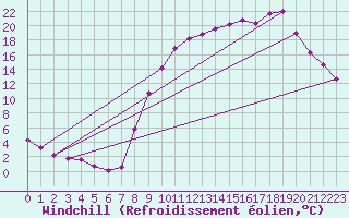 Courbe du refroidissement olien pour Selonnet (04)