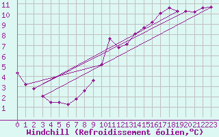 Courbe du refroidissement olien pour Thomery (77)
