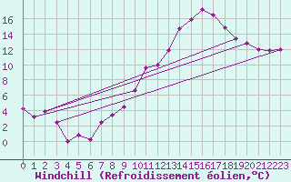 Courbe du refroidissement olien pour Lyon - Saint-Exupry (69)