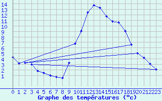 Courbe de tempratures pour Embrun (05)
