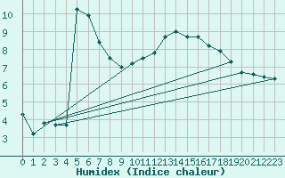 Courbe de l'humidex pour Muehlacker