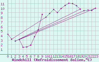 Courbe du refroidissement olien pour Torpup A
