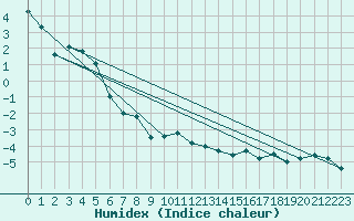 Courbe de l'humidex pour Cairngorm