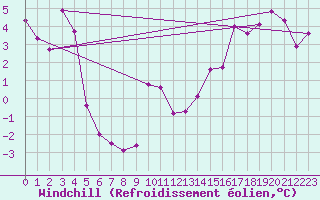 Courbe du refroidissement olien pour Plussin (42)