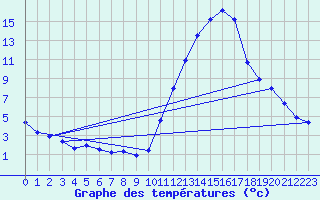 Courbe de tempratures pour Manlleu (Esp)