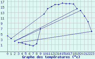 Courbe de tempratures pour Douelle (46)