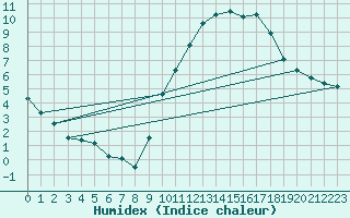 Courbe de l'humidex pour Cerisiers (89)