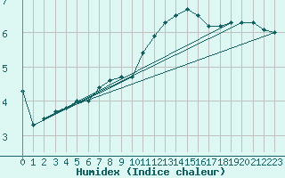 Courbe de l'humidex pour Lille (59)
