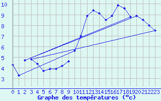 Courbe de tempratures pour Biscarrosse (40)