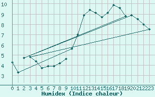 Courbe de l'humidex pour Biscarrosse (40)