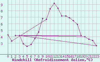 Courbe du refroidissement olien pour Wien / Hohe Warte