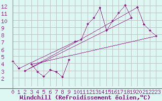 Courbe du refroidissement olien pour Lignerolles (03)