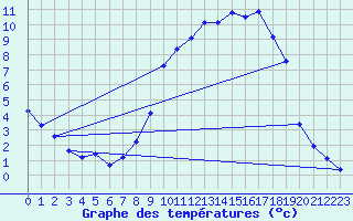 Courbe de tempratures pour Brigueuil (16)