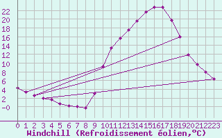 Courbe du refroidissement olien pour Tauxigny (37)