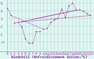 Courbe du refroidissement olien pour Saint-Gervais-d