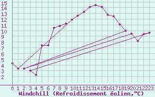 Courbe du refroidissement olien pour Robiei