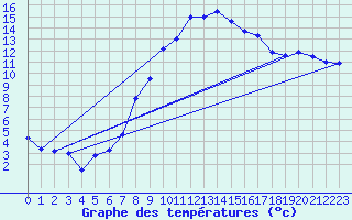 Courbe de tempratures pour Salen-Reutenen