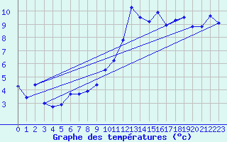 Courbe de tempratures pour Roissy (95)