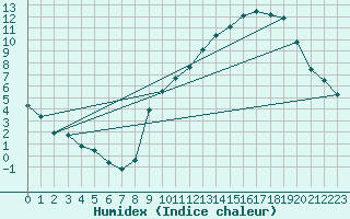 Courbe de l'humidex pour Bouligny (55)