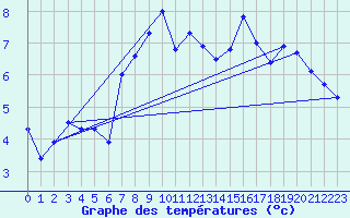 Courbe de tempratures pour Robiei