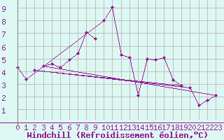Courbe du refroidissement olien pour Les Diablerets