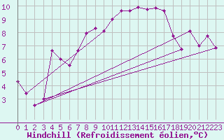 Courbe du refroidissement olien pour Romorantin (41)