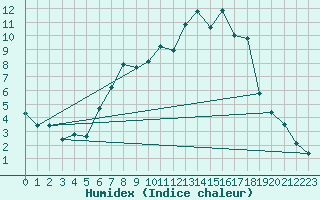 Courbe de l'humidex pour Kyritz