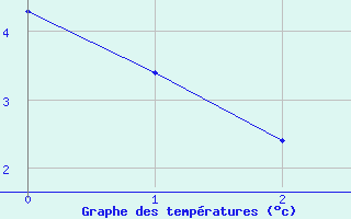 Courbe de tempratures pour Tveitsund