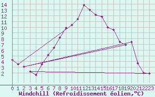 Courbe du refroidissement olien pour Ulrichen