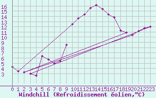Courbe du refroidissement olien pour Luxeuil (70)