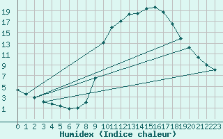 Courbe de l'humidex pour Ripoll